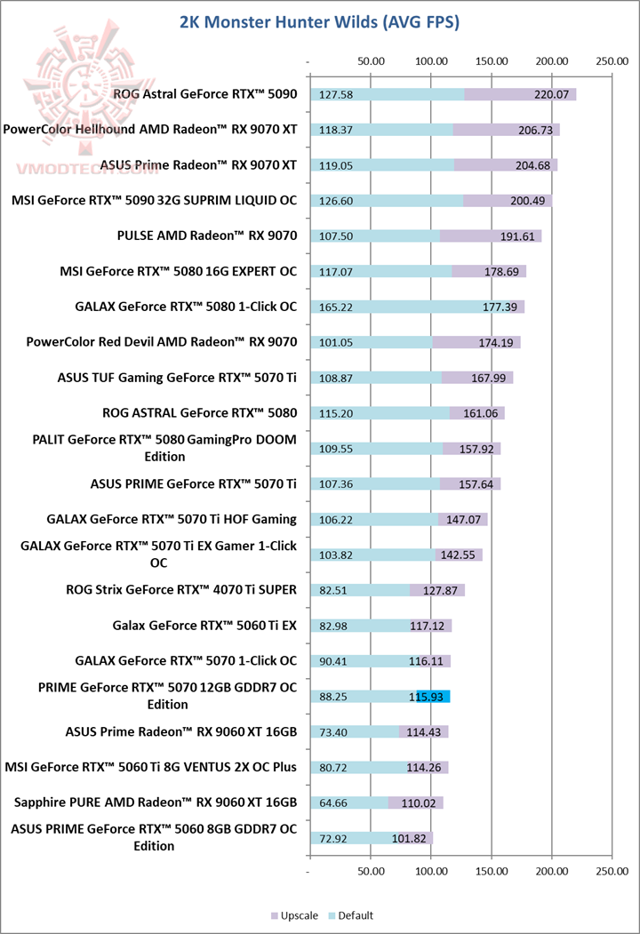 mon2k ASUS PRIME GeForce RTX™ 5070 12GB GDDR7 OC Edition Review