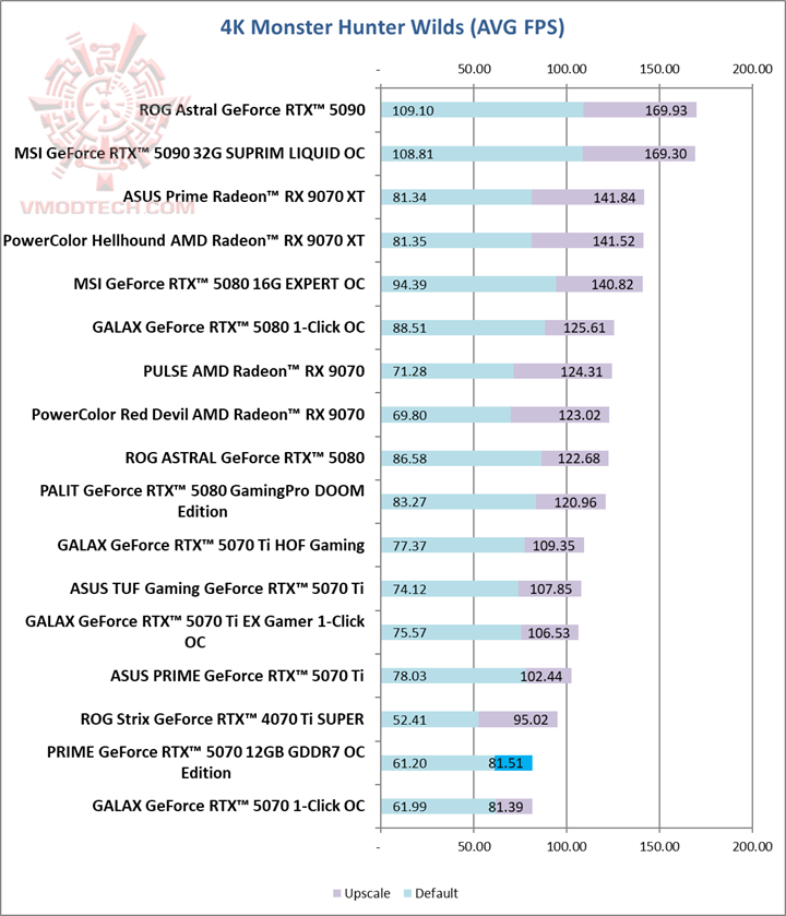 mon4k ASUS PRIME GeForce RTX™ 5070 12GB GDDR7 OC Edition Review