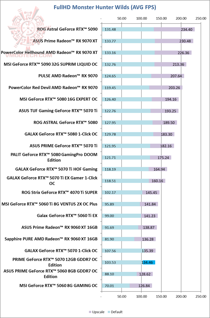 monhd ASUS PRIME GeForce RTX™ 5070 12GB GDDR7 OC Edition Review