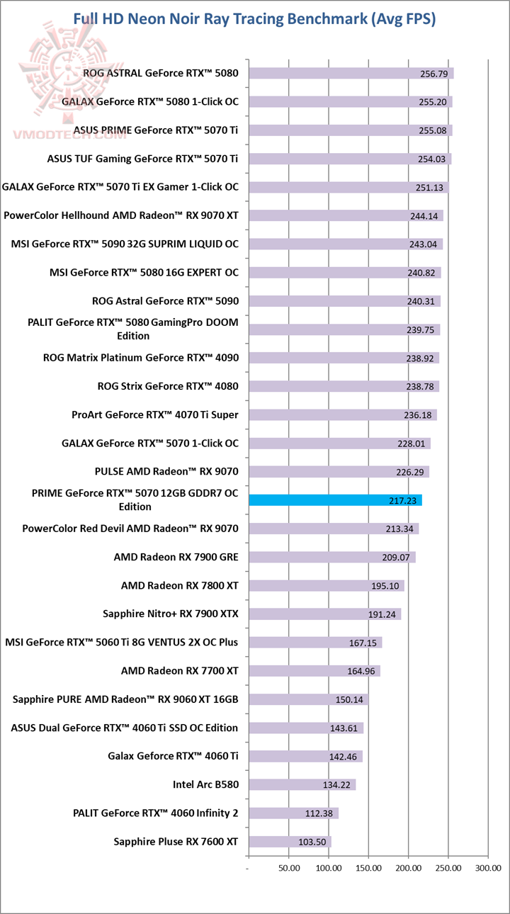 neon ASUS PRIME GeForce RTX™ 5070 12GB GDDR7 OC Edition Review