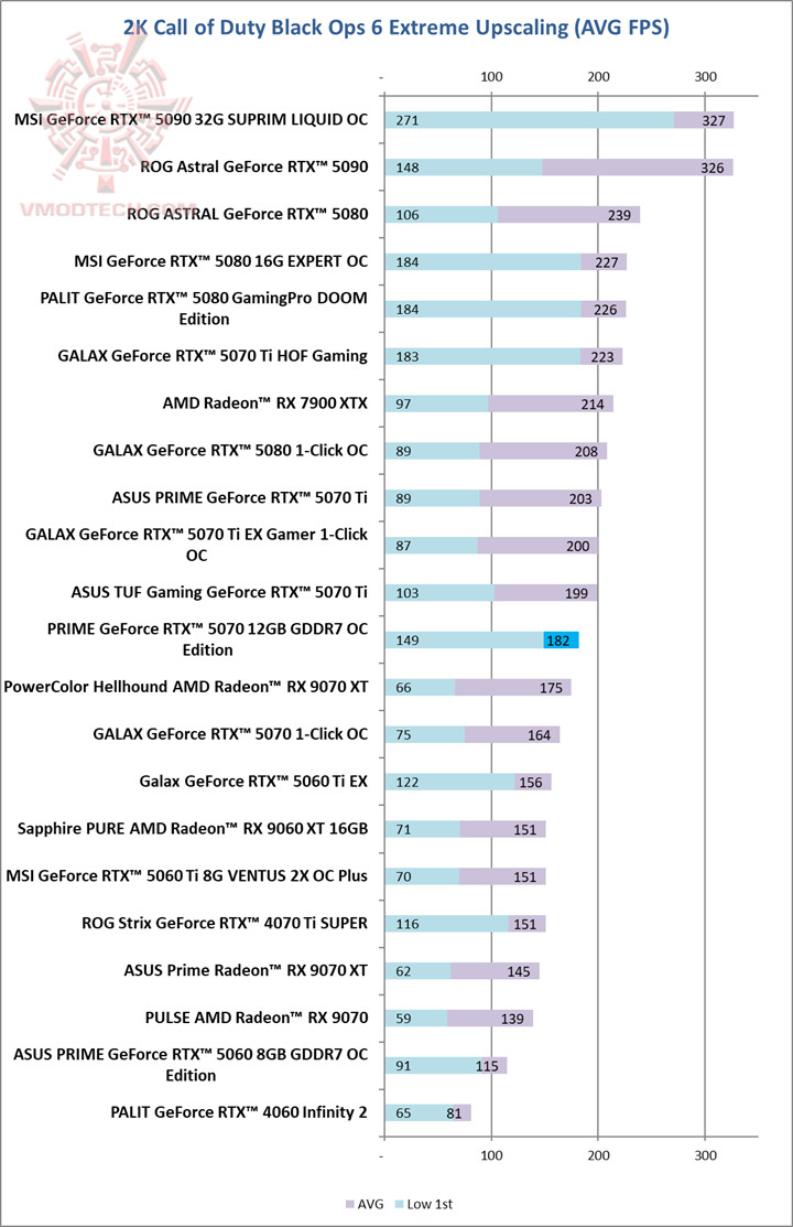 ops2k ASUS PRIME GeForce RTX™ 5070 12GB GDDR7 OC Edition Review