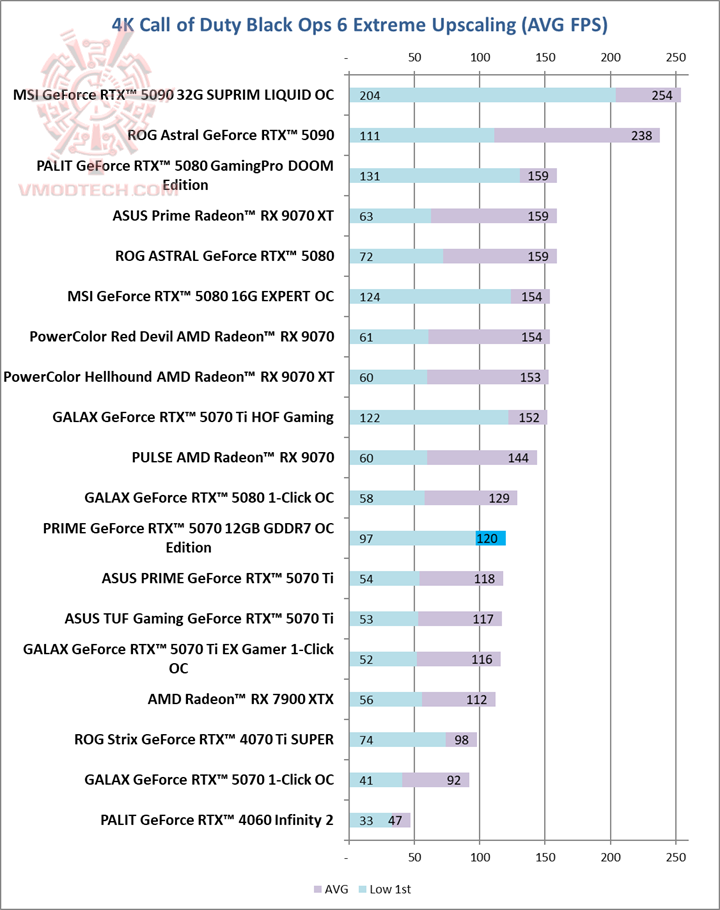 ops4k ASUS PRIME GeForce RTX™ 5070 12GB GDDR7 OC Edition Review