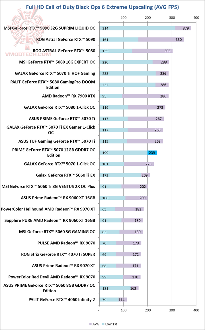 opshd ASUS PRIME GeForce RTX™ 5070 12GB GDDR7 OC Edition Review