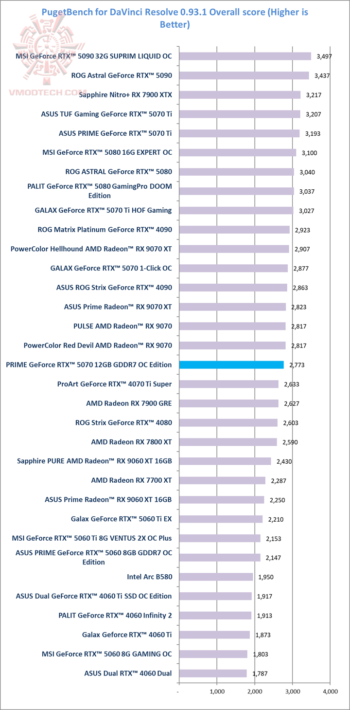puget ASUS PRIME GeForce RTX™ 5070 12GB GDDR7 OC Edition Review