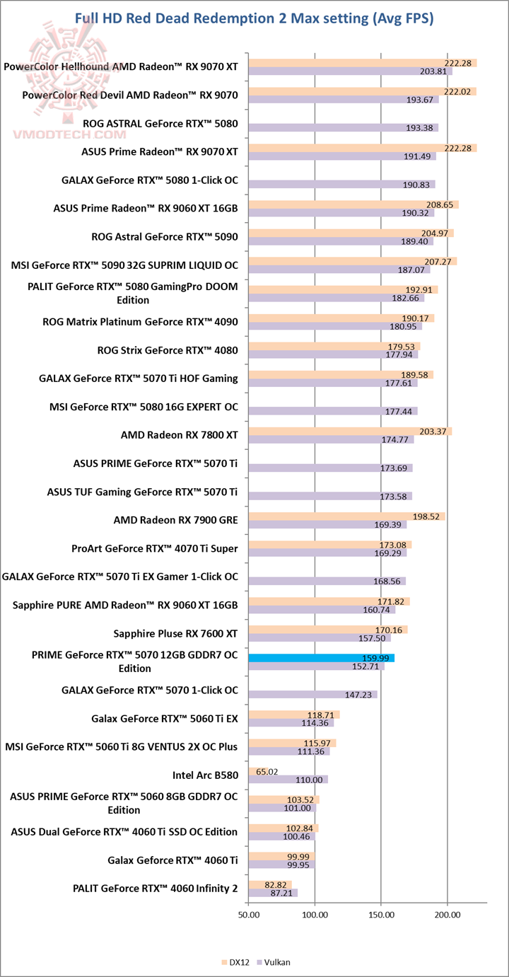red ASUS PRIME GeForce RTX™ 5070 12GB GDDR7 OC Edition Review
