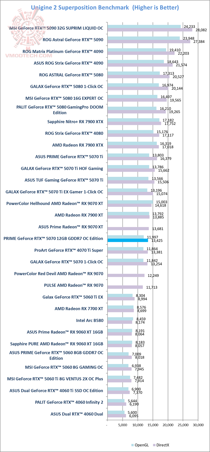 sp ASUS PRIME GeForce RTX™ 5070 12GB GDDR7 OC Edition Review
