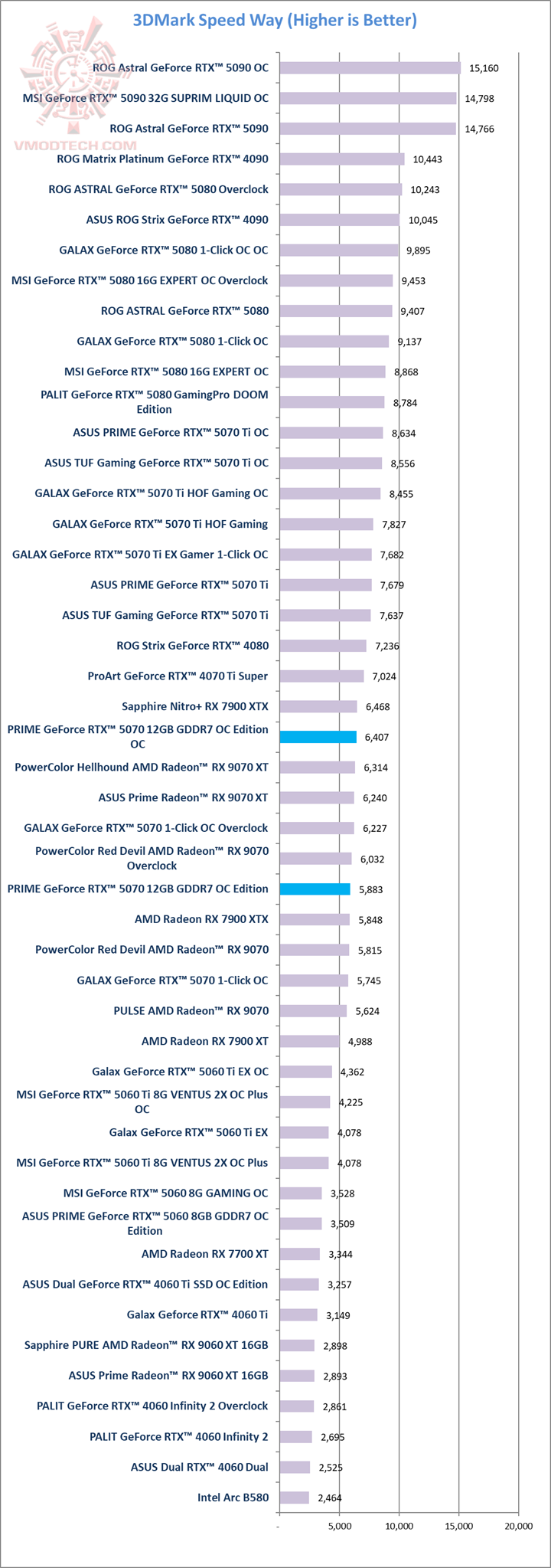 sw ASUS PRIME GeForce RTX™ 5070 12GB GDDR7 OC Edition Review