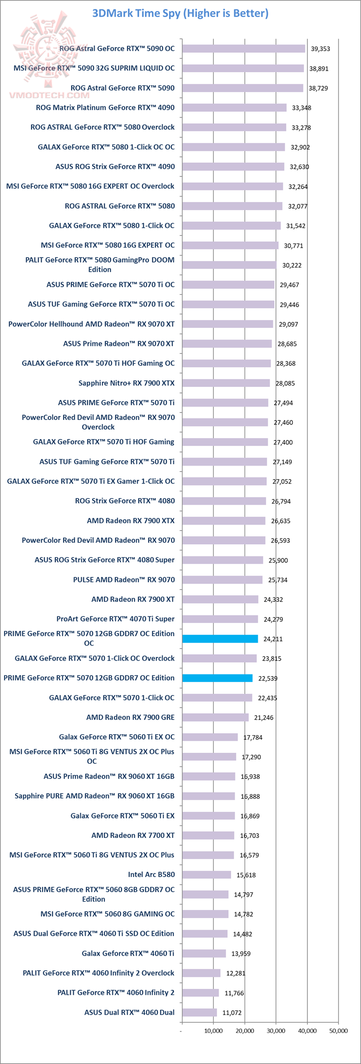 ts ASUS PRIME GeForce RTX™ 5070 12GB GDDR7 OC Edition Review