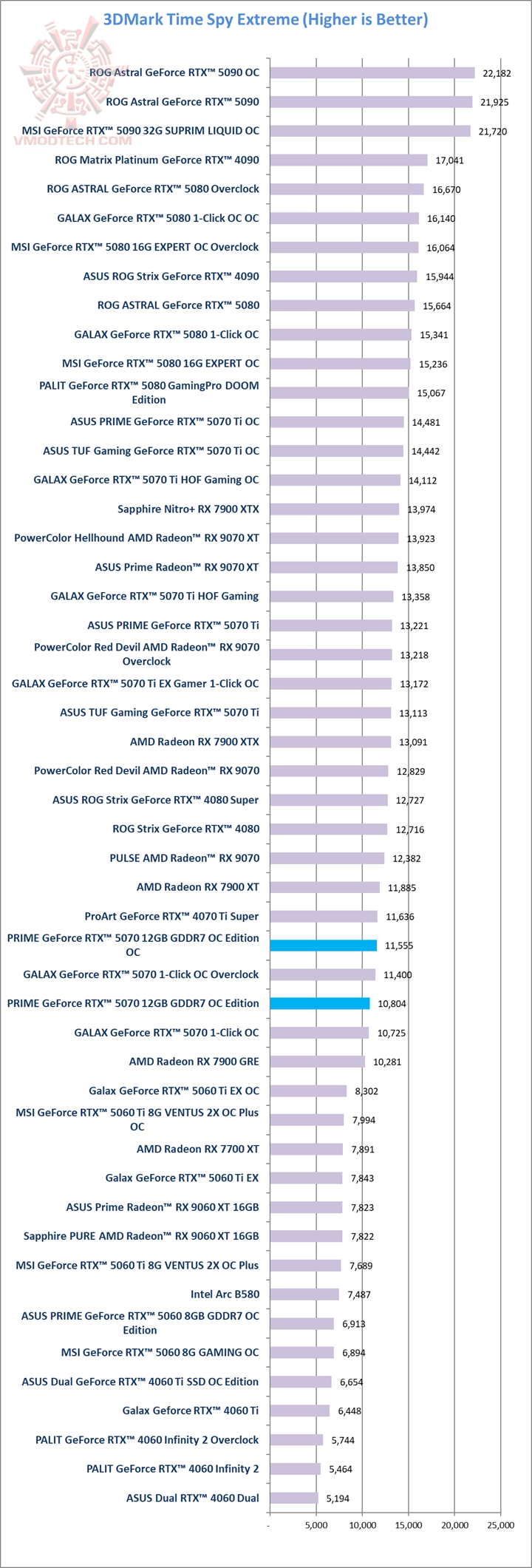 tsx ASUS PRIME GeForce RTX™ 5070 12GB GDDR7 OC Edition Review