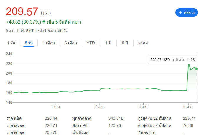 2025 10 06 22 08 39 หุ้นบริษัท AMD พุ่งขึ้น 35% จากการที่ OpenAI เตรียมเข้าถือหุ้น 10% ในเร็วๆ นี้ 