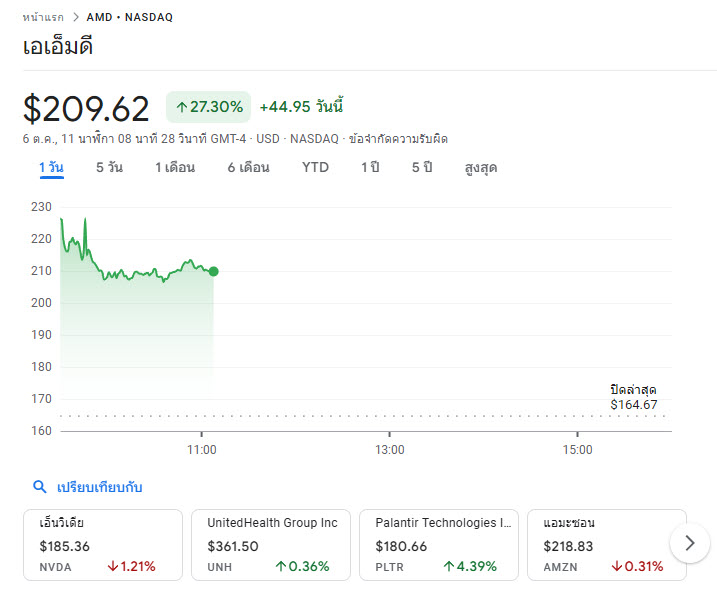 2025 10 06 22 09 01 หุ้นบริษัท AMD พุ่งขึ้น 35% จากการที่ OpenAI เตรียมเข้าถือหุ้น 10% ในเร็วๆ นี้ 