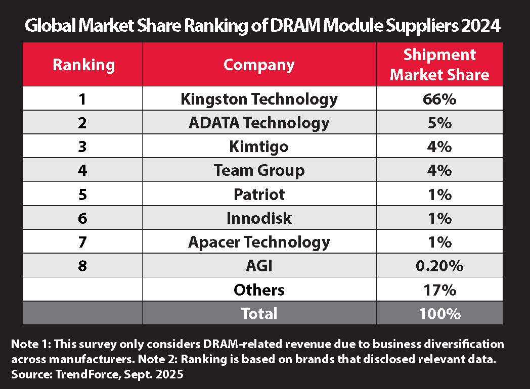 kingston technology remains top dram module supplier for 2024 Kingston Technology ครองตำแหน่งอันดับหนึ่งซัพพลายเออร์โมดูล DRAM ประจำปี 2567