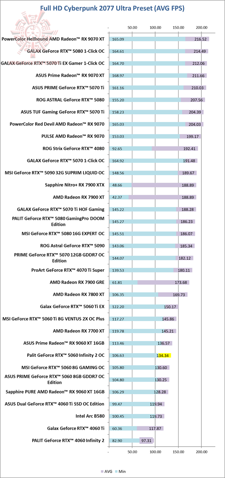 cyberu Palit GeForce RTX™ 5060 Infinity 2 OC Review