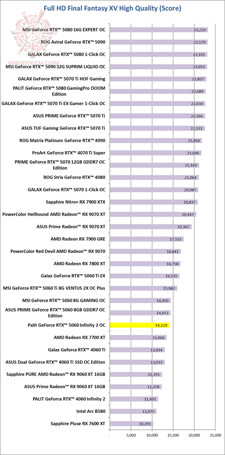 ff Palit GeForce RTX™ 5060 Infinity 2 OC Review