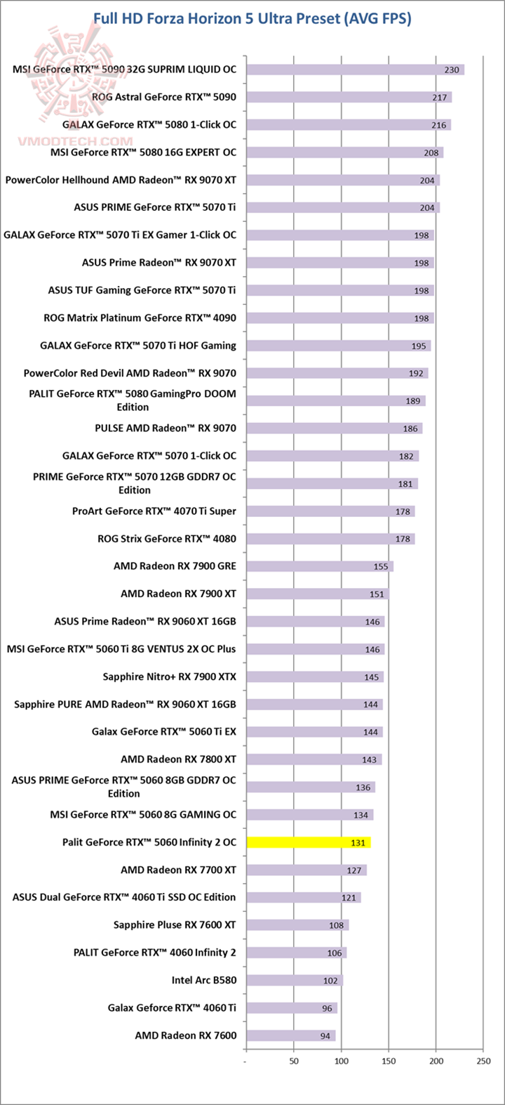 forza Palit GeForce RTX™ 5060 Infinity 2 OC Review