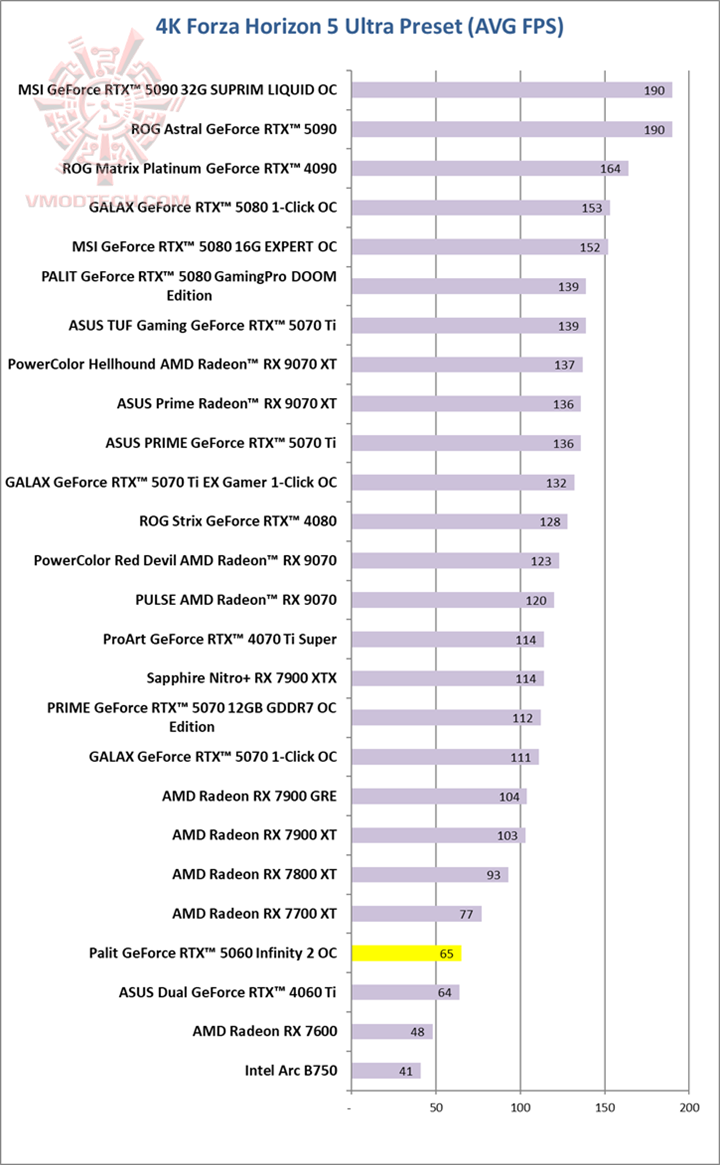 forza4k Palit GeForce RTX™ 5060 Infinity 2 OC Review