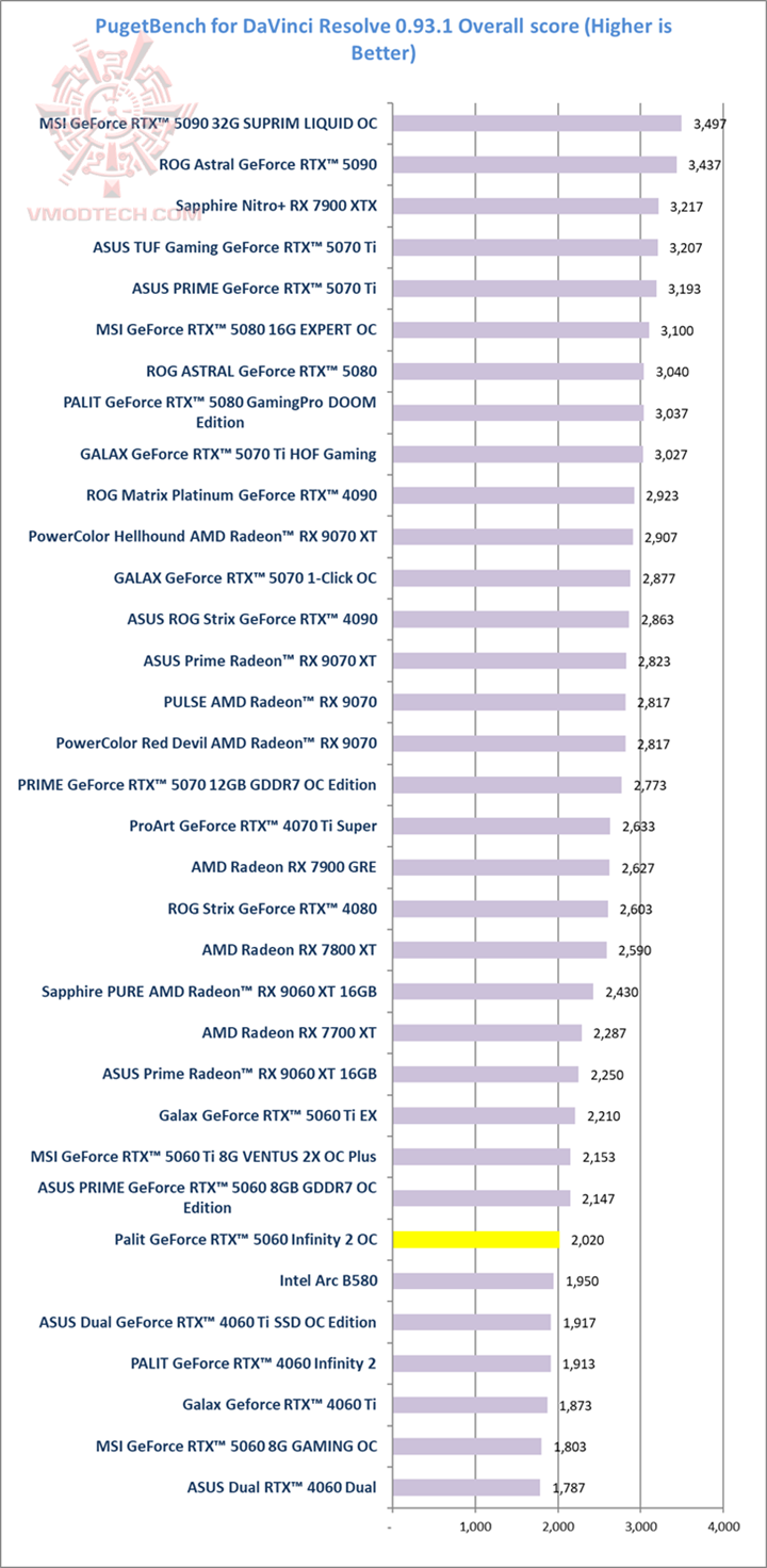 puget Palit GeForce RTX™ 5060 Infinity 2 OC Review