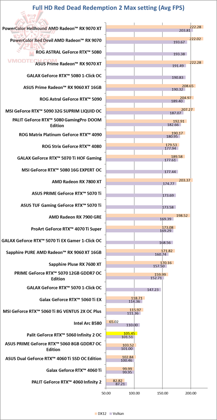 red Palit GeForce RTX™ 5060 Infinity 2 OC Review