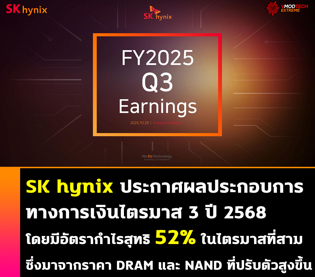 SK hynix ประกาศผลประกอบการทางการเงินไตรมาส 3 ปี 2568 โดยมีอัตรากำไรสุทธิ 52% ในไตรมาสที่สาม