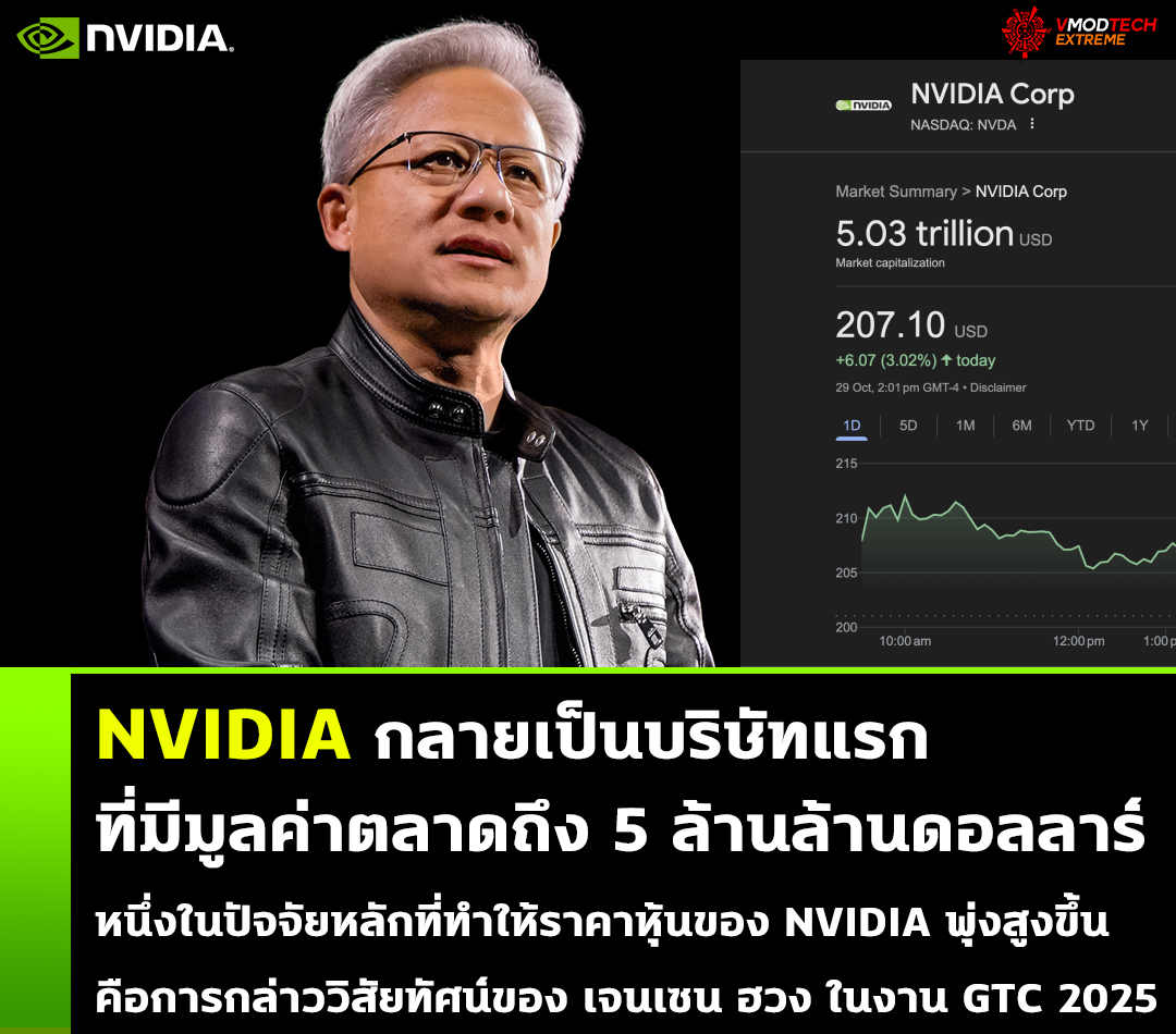 NVIDIA กลายเป็นบริษัทแรกที่มีมูลค่าตลาดถึง 5 ล้านล้านดอลลาร์
