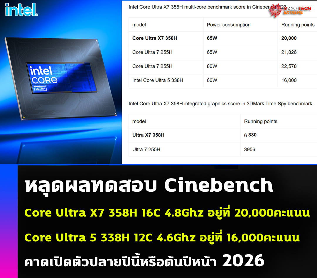 หลุดผลทดสอบ Intel Core Ultra X7 358H และ Ultra 5 338H รุ่นใหม่ล่าสุดในการทดสอบ Cinbench R23 