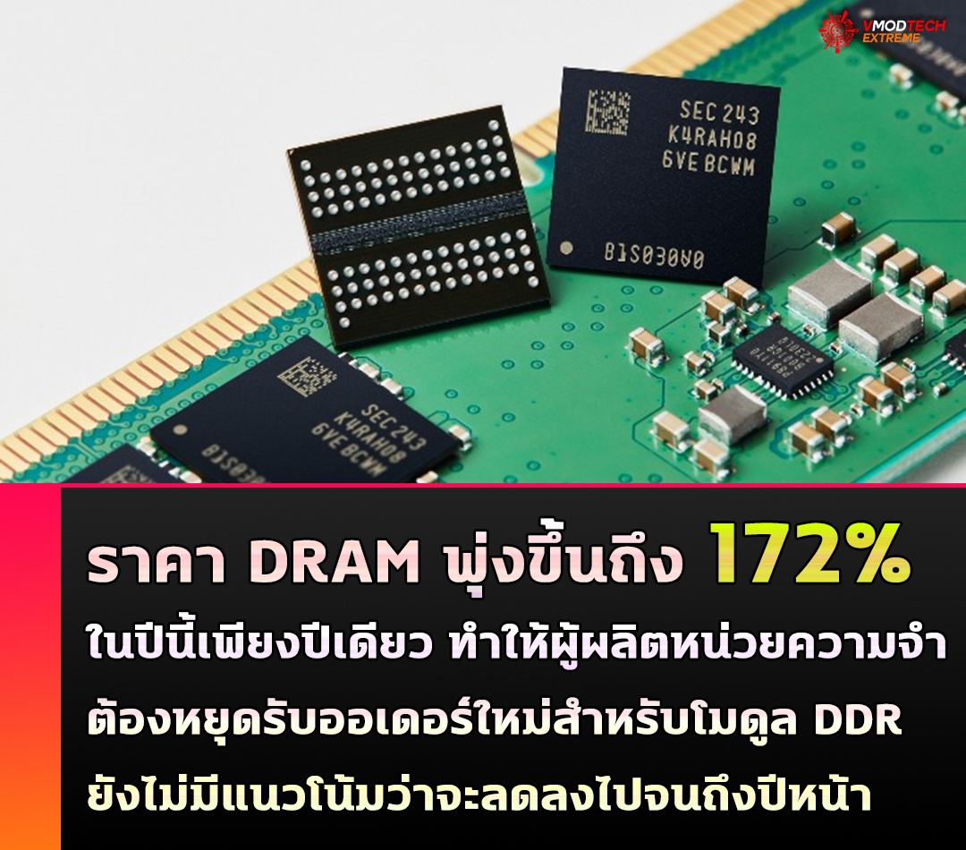 ราคา DRAM เพิ่มขึ้นถึง 172% ในปีนี้เพียงปีเดียว ทำให้ผู้ผลิตหน่วยความจำต้องหยุดรับออเดอร์ใหม่สำหรับโมดูล DDR