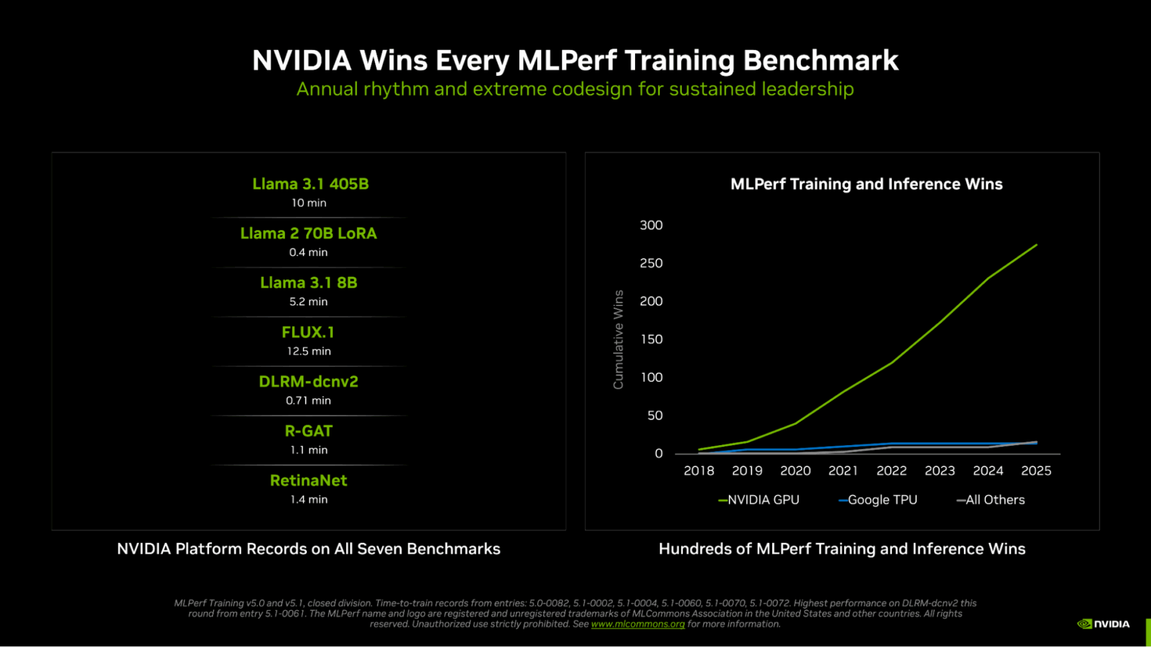 nvidia-wins-every-mlperf-training-benchmark-1680x945