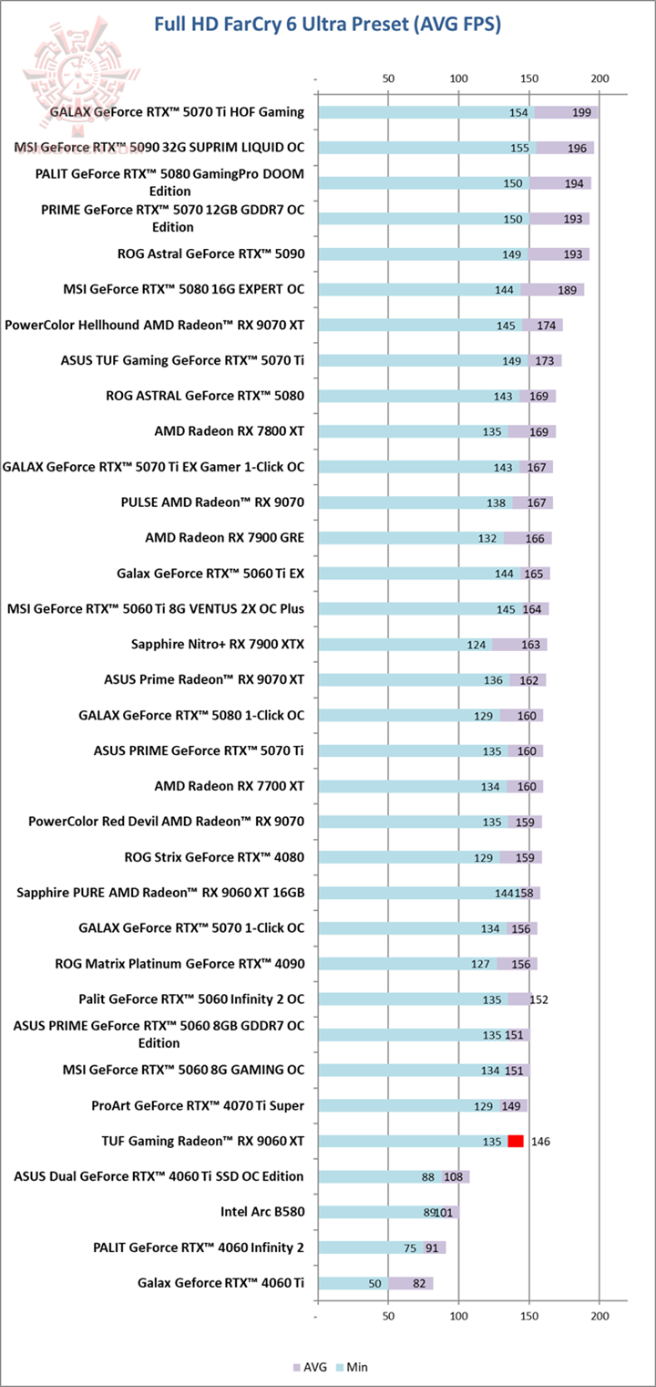 far ASUS TUF Gaming Radeon™ RX 9060 XT 16GB GDDR6 OC Edition Review
