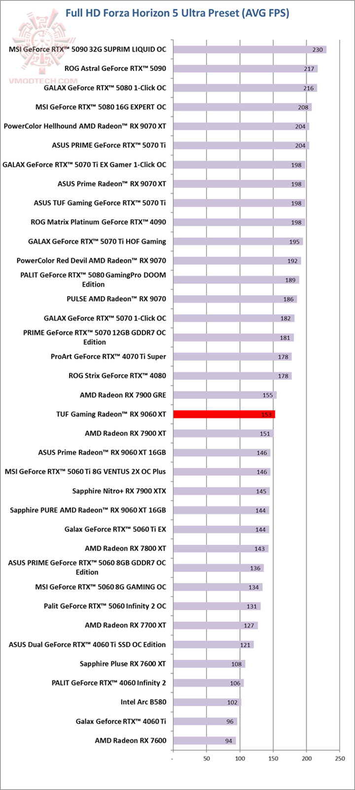 forzahd ASUS TUF Gaming Radeon™ RX 9060 XT 16GB GDDR6 OC Edition Review