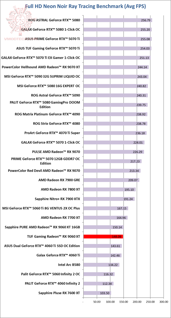 neon neon ASUS TUF Gaming Radeon™ RX 9060 XT 16GB GDDR6 OC Edition Review