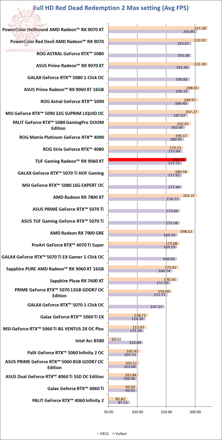 red ASUS TUF Gaming Radeon™ RX 9060 XT 16GB GDDR6 OC Edition Review