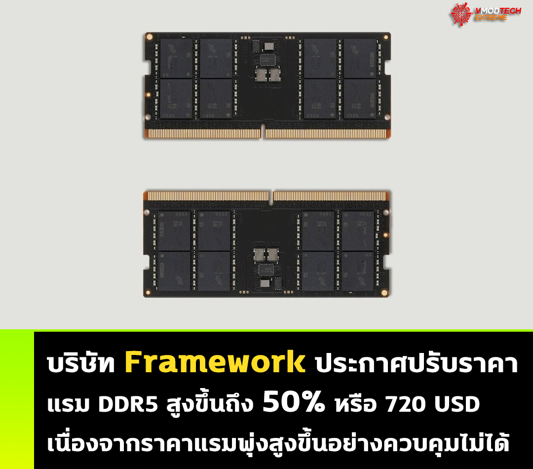Framework ประกาศเตรียมขึ้นราคา RAM DDR5 ครั้งใหญ่ถึงสูงถึง 50% โดยแรมที่มีความจุ 96GB จะมีราคาเพิ่มขึ้นอีก 720 ดอลลาร์สหรัฐฯ กันเลยทีเดียว 