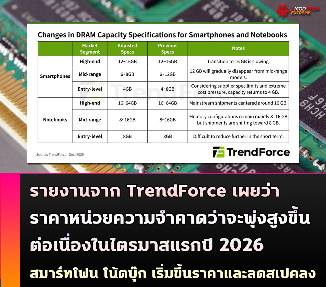 trendforce trendforce รายงานจากทาง TrendForce เผยให้เห็นว่าราคาหน่วยความจำคาดว่าจะพุ่งสูงขึ้นอีกครั้งในไตรมาสแรกของปี 2026