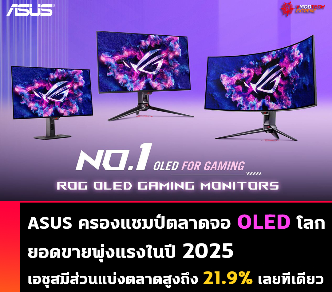 ASUS ครองแชมป์จอ OLED อันดับ 1 ของโลก 