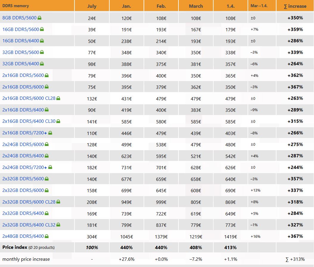 ddr5-ram-price-trends-germany-march-25-weeks
