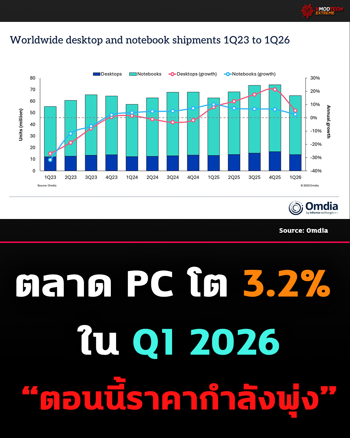 ตลาด PC โต แต่สัญญาณไม่ดี! Q1 2026 อาจเป็นจุดพีคแล้ว