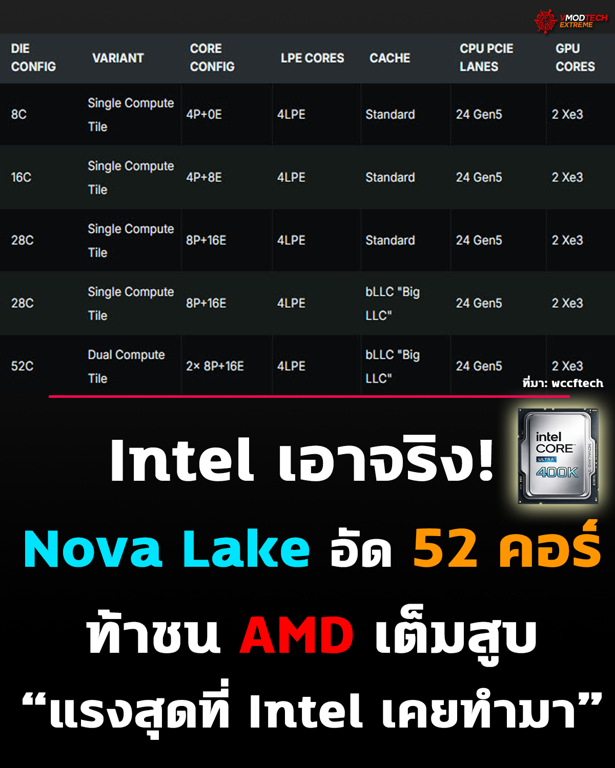 Intel เตรียมคัมแบ็ค! เปิดรายละเอียด Intel Core Ultra Series 4 รุ่นใหม่ มากับสถาปัตยกรรมใหม่ทั้งหมด + AI แรงขึ้นชัด