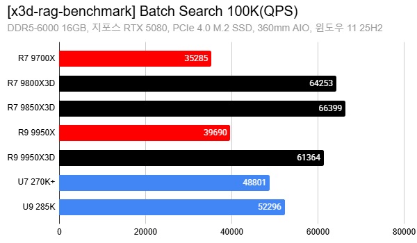 amd-3d-v-cache-cpus-_-rag-ai-benchmark-_-batch-search-100k