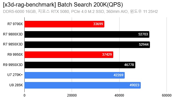 amd-3d-v-cache-cpus-_-rag-ai-benchmark-_-batch-search-200k