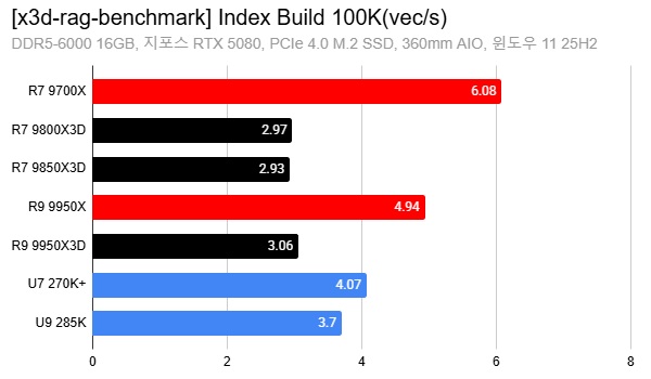 amd-3d-v-cache-cpus-_-rag-ai-benchmark-_-index-build-100k