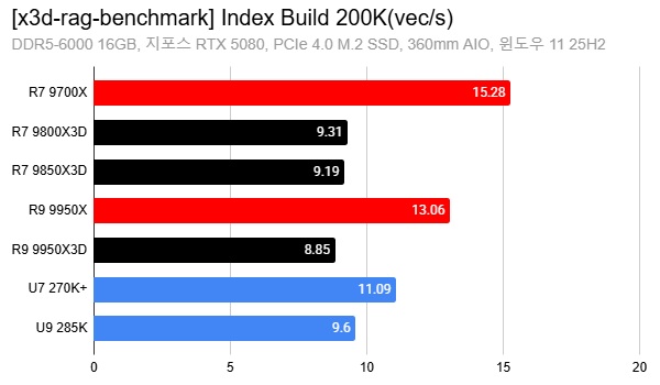 amd-3d-v-cache-cpus-_-rag-ai-benchmark-_-index-build-200k