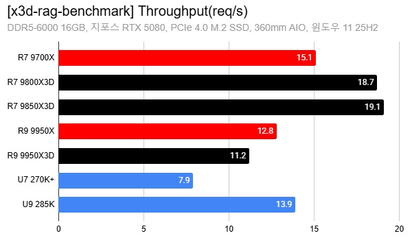amd-3d-v-cache-cpus-_-rag-ai-benchmark-_-throughput