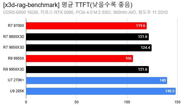 amd-3d-v-cache-cpus-_-rag-ai-benchmark-_-ttft