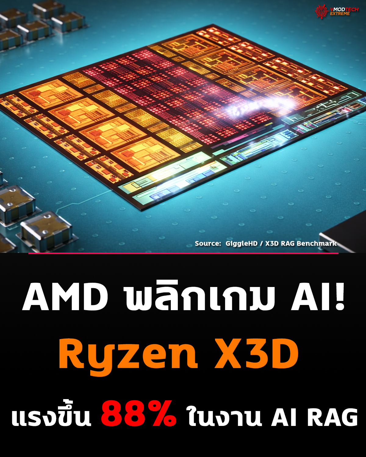 AMD ปลดล็อกพลัง Cache! Ryzen X3D เร่ง AI RAG พุ่ง 88%
