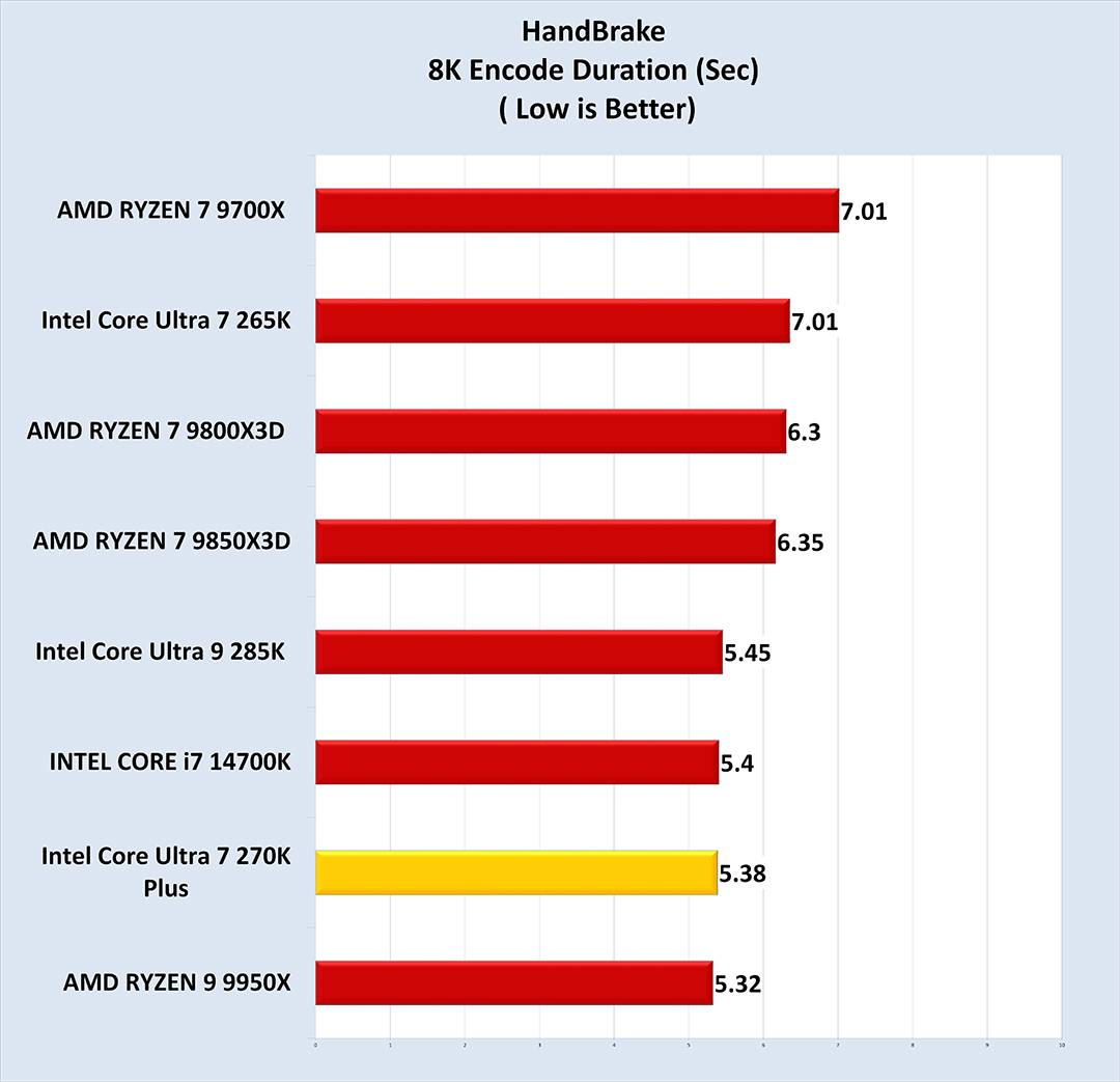 8k Intel Core Ultra 7 270K Plus PROCESSOR REVIEW 