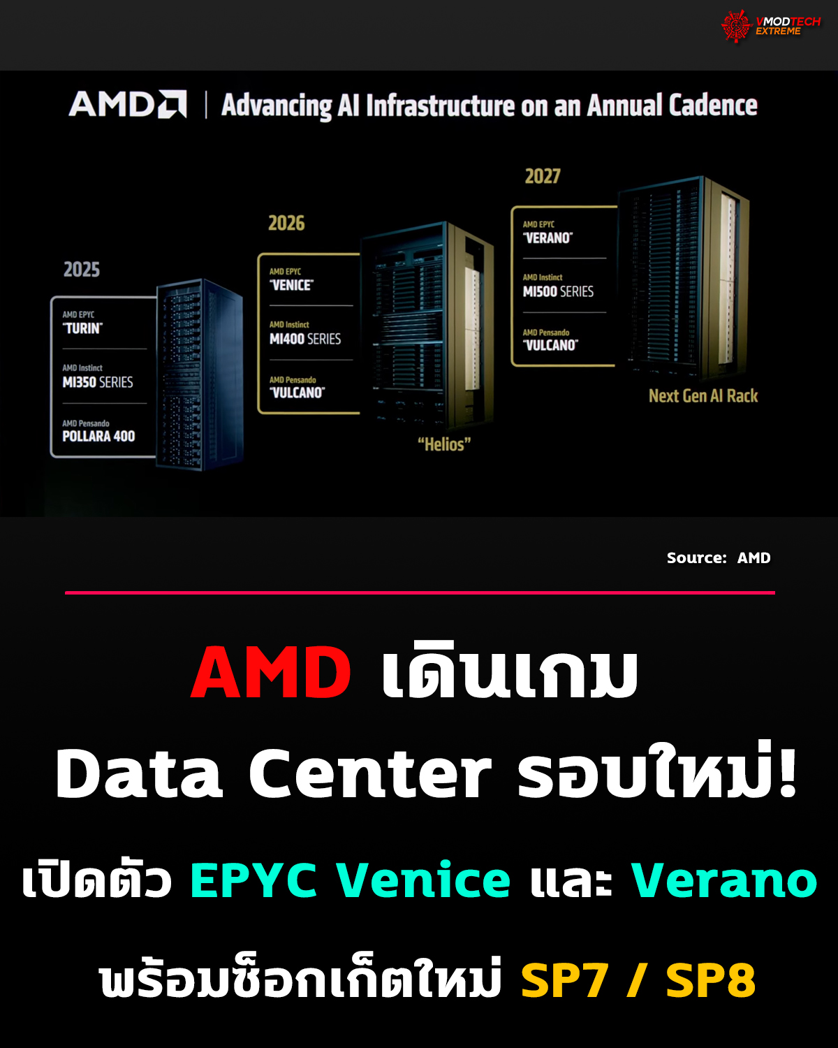 AMD เดินเกม Data Center รอบใหม่! เปิดตัวแพลตฟอร์ม EPYC Venice และ Verano พร้อมซ็อกเก็ตใหม่ SP7 / SP8