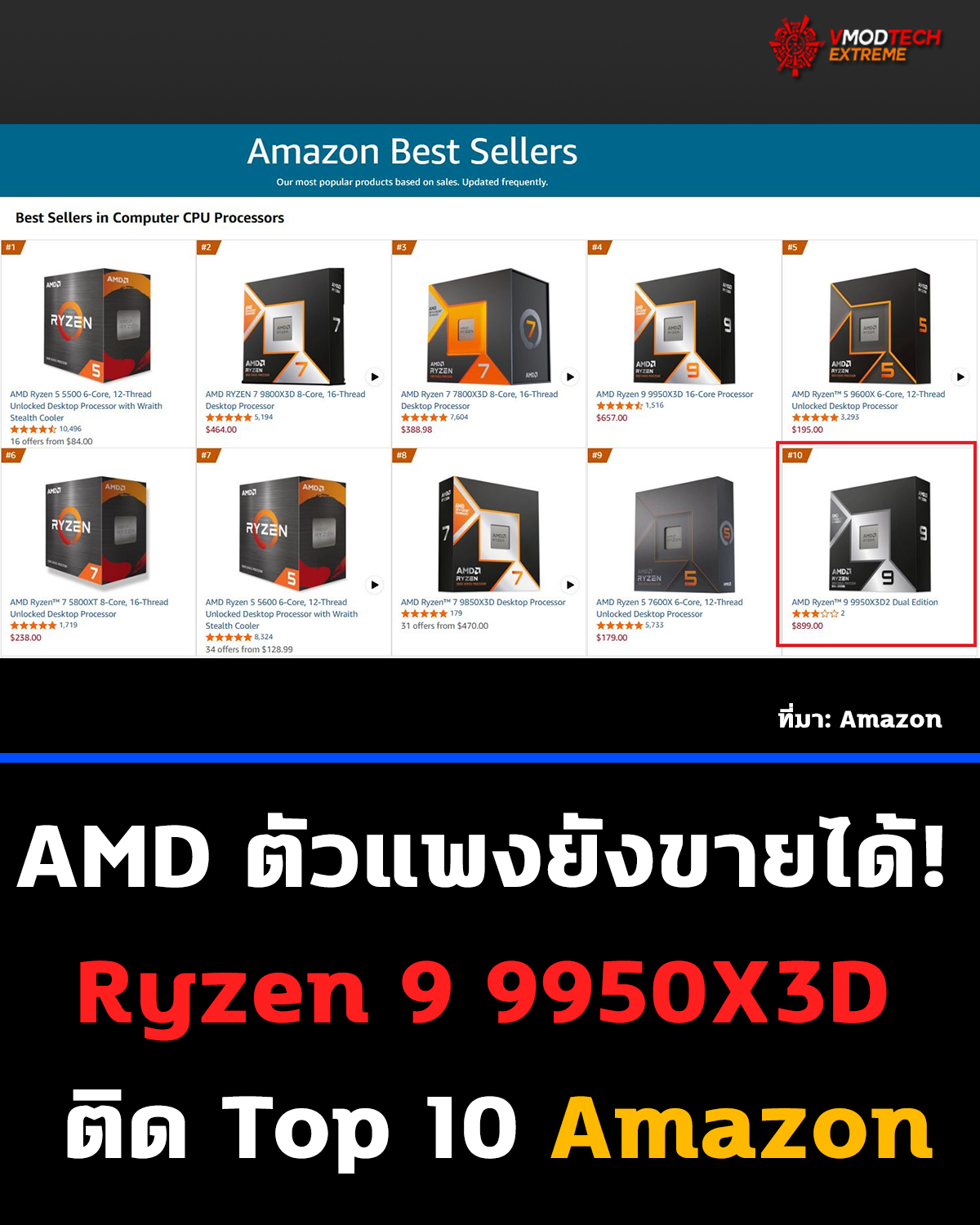 Ryzen 9 9950X3D โผล่ Top 10 Amazon! แม้กระแสรีวิว “แรงแต่ไม่คุ้ม” แต่ยังติดอันดับขายดี
