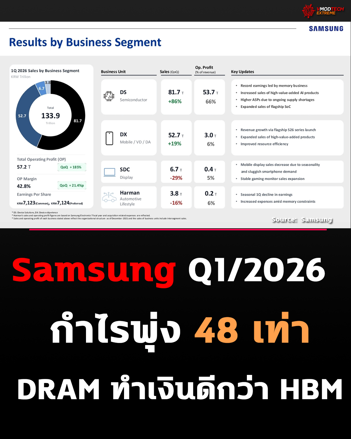 Samsung Q1/2026 ฟอร์มโหด! กำไรพุ่ง 48 เท่า ธุรกิจชิปโตแรงจากกระแส AI หนุนเต็มกำลัง