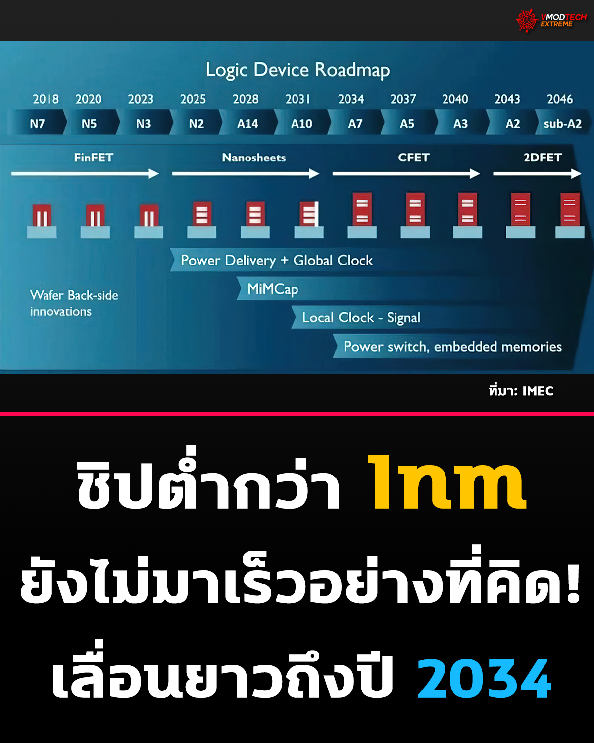 1nm 2034 ชิปต่ำกว่า 1nm ยังไม่มาเร็วอย่างที่คิด! โรดแมปล่าสุดเผย เทคโนโลยี Sub 1nm อาจต้องรอถึงปี 2034