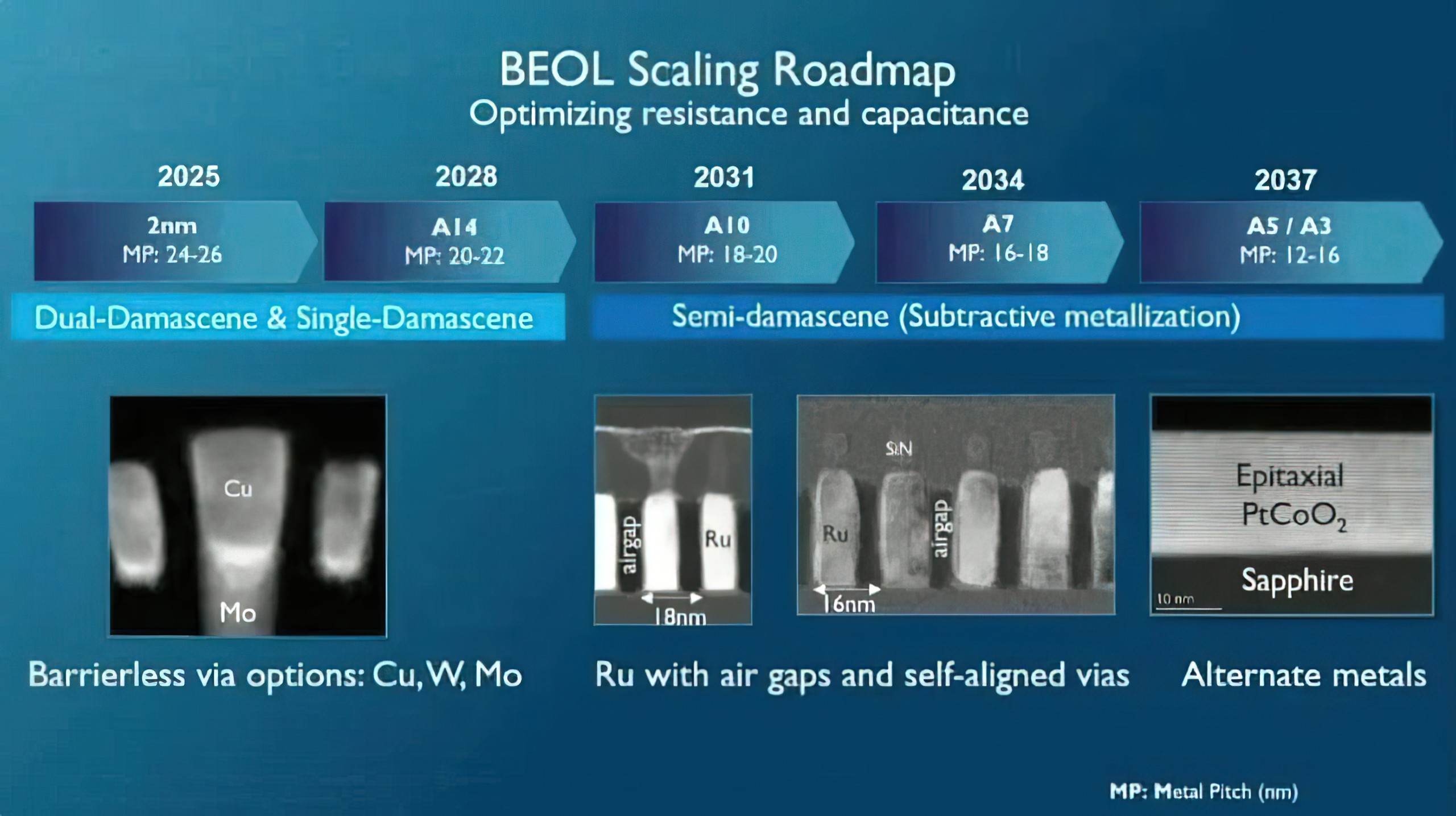 logic process technology scaling roadmap iemc  2 ชิปต่ำกว่า 1nm ยังไม่มาเร็วอย่างที่คิด! โรดแมปล่าสุดเผย เทคโนโลยี Sub 1nm อาจต้องรอถึงปี 2034